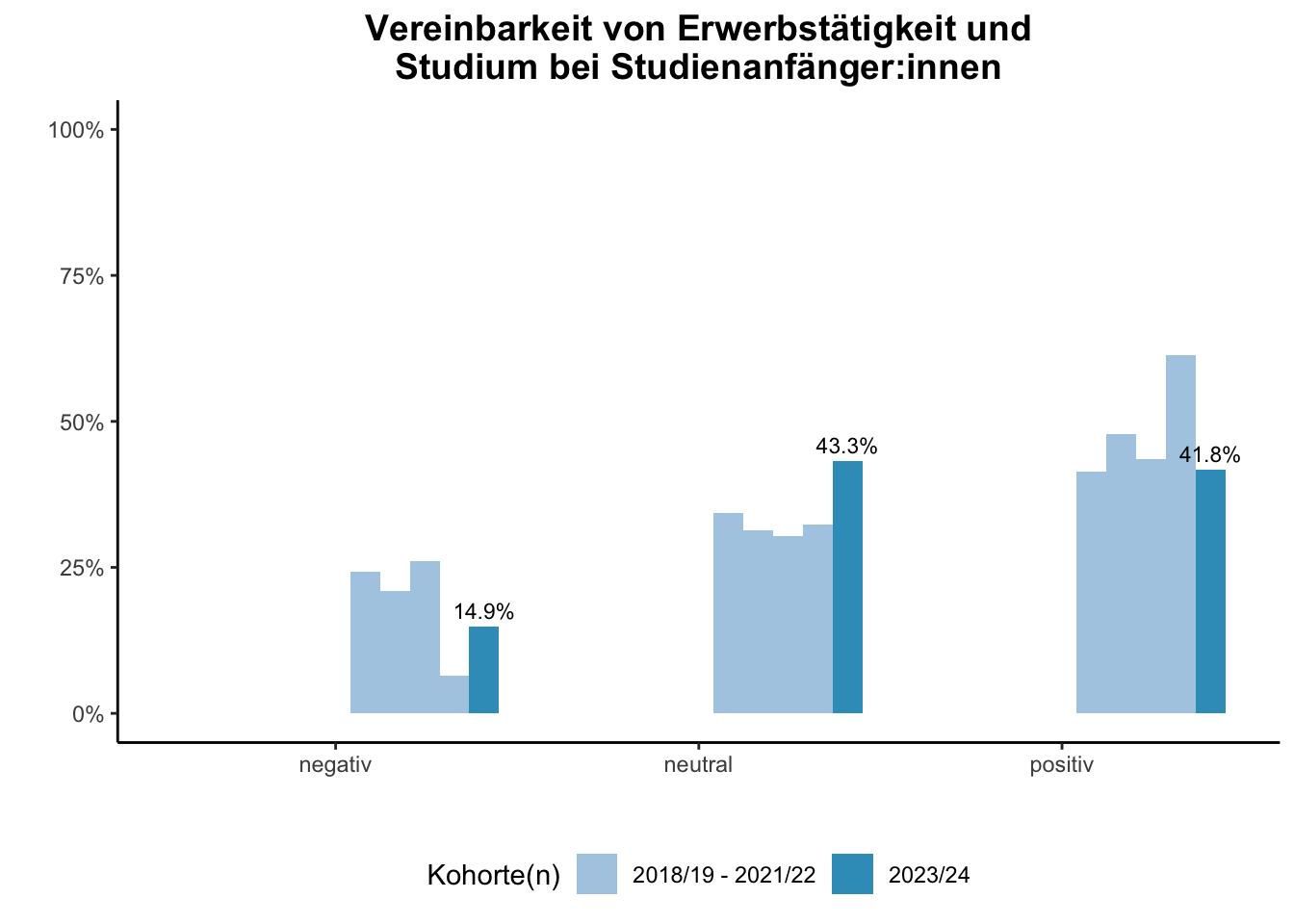 Fakultät für Ingenieurwissenschaften (Szenario) - Vereinbarkeit von Erwerbstätigkeit und Studium bei Studienanfänger:innen (Kohortenvergleich) \linebreak <br/>Quelle: Studieneingangsbefragungen WiSe 2018/19 bis WiSe 2023/24 \linebreak <br/>