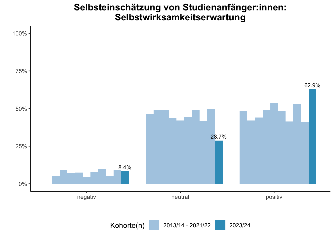 Fakultät für Ingenieurwissenschaften (Szenario) - Selbsteinschätzung von Studienanfänger:innen: Selbstwirksamkeitserwartung (Kohortenvergleich) \linebreak <br/>Quelle: Studieneingangsbefragungen WiSe 2013/14 bis WiSe 2023/24 \linebreak <br/>