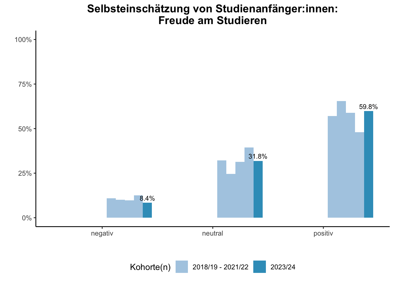 Fakultät für Ingenieurwissenschaften (Szenario) - Selbsteinschätzung von Studienanfänger:innen: Freude am Studieren (Kohortenvergleich) \linebreak <br/>Quelle: Studieneingangsbefragungen WiSe 2018/19 bis WiSe 2023/24 \linebreak <br/>