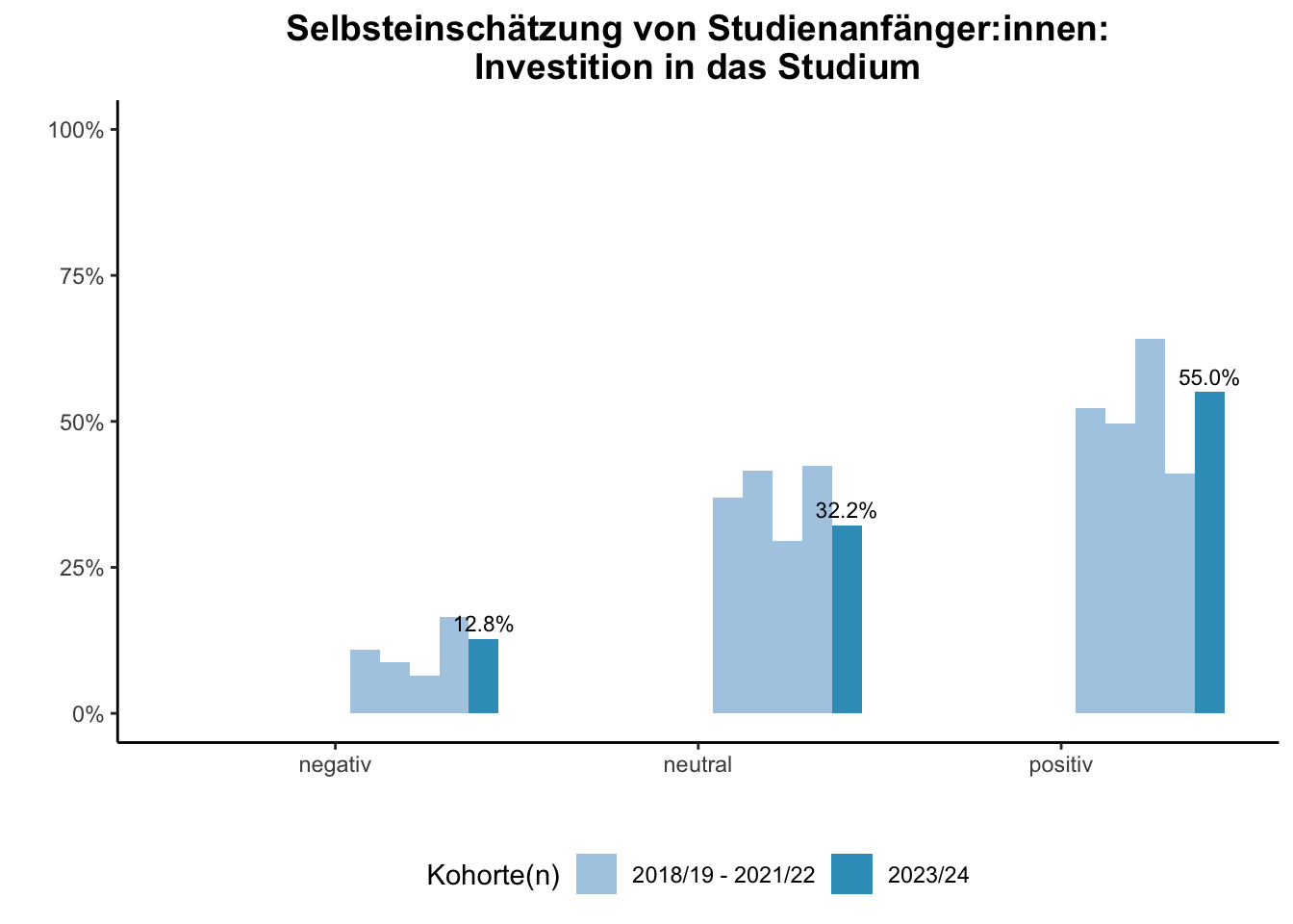 Fakultät für Ingenieurwissenschaften (Szenario) - Selbsteinschätzung von Studienanfänger:innen: Investition in das Studium (Kohortenvergleich) \linebreak <br/>Quelle: Studieneingangsbefragungen WiSe 2018/19 bis WiSe 2023/24 \linebreak <br/>