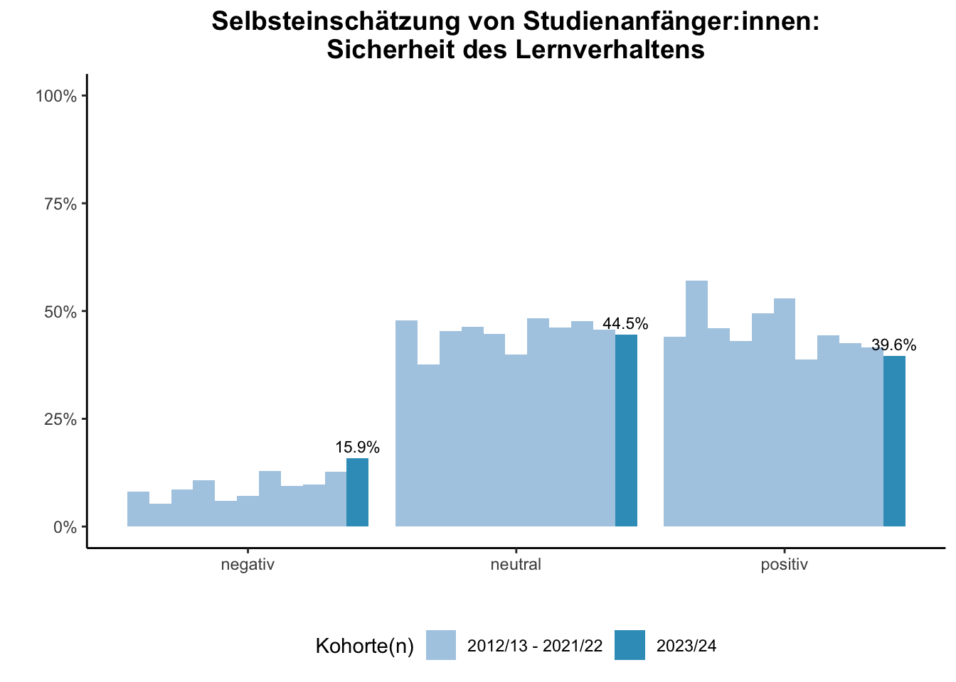 Fakultät für Ingenieurwissenschaften (Szenario) - Selbsteinschätzung von Studienanfänger:innen: Sicherheit des Lernverhaltens (Kohortenvergleich) \linebreak <br/>Quelle: Studieneingangsbefragungen WiSe 2012/13 bis WiSe 2023/24 \linebreak <br/>