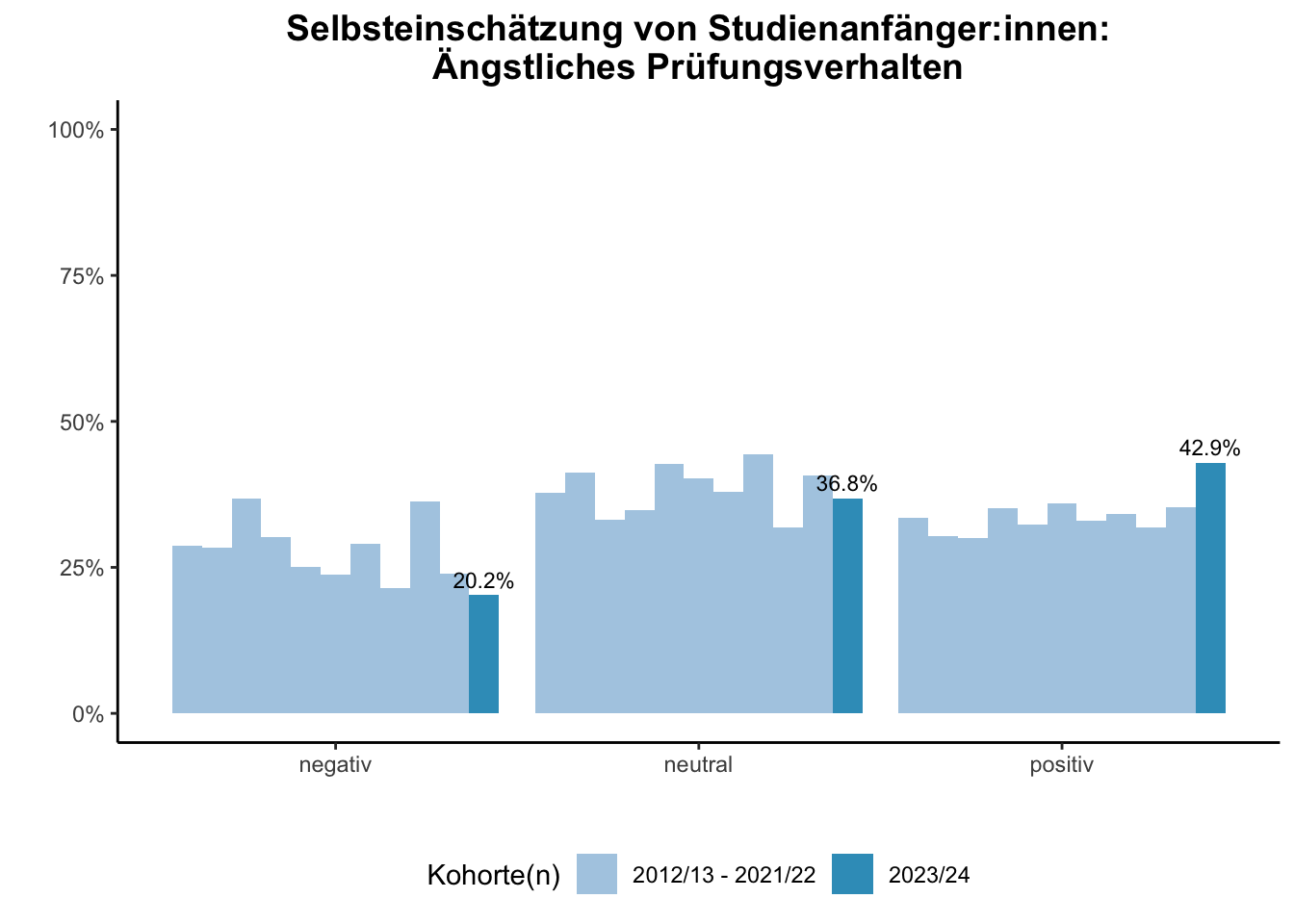 Fakultät für Ingenieurwissenschaften (Szenario) - Selbsteinschätzung von Studienanfänger:innen: Ängstliches Prüfungsverhalten (Kohortenvergleich) \linebreak <br/>Quelle: Studieneingangsbefragungen WiSe 2012/13 bis WiSe 2023/24 \linebreak <br/>