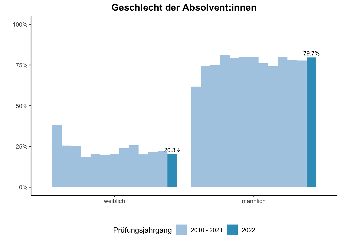 Fakultät für Ingenieurwissenschaften (Szenario) - Geschlecht der Absolvent:innen (Vergleich der Prüfungsjahrgänge) \linebreak <br/>Quelle: Absolvent:innenbefragungen der Prüfungsjahrgänge 2010 bis 2022 \linebreak <br/>