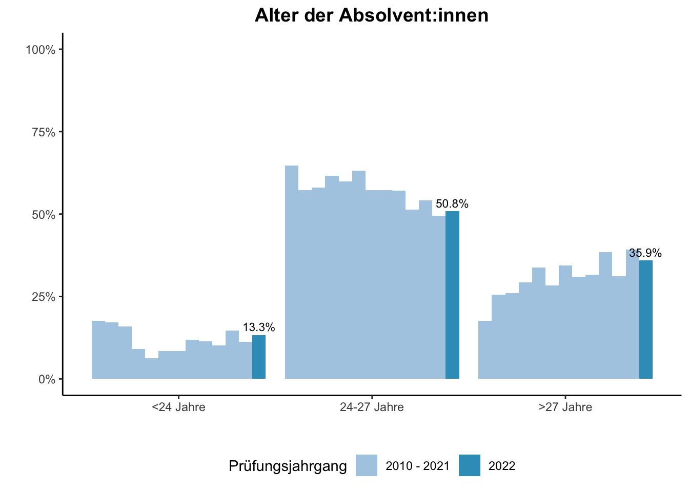 Fakultät für Ingenieurwissenschaften (Szenario) - Alter der Absolvent:innen (Vergleich der Prüfungsjahrgänge) \linebreak <br/>Quelle: Absolvent:innenbefragungen der Prüfungsjahrgänge 2010 bis 2022 \linebreak <br/>