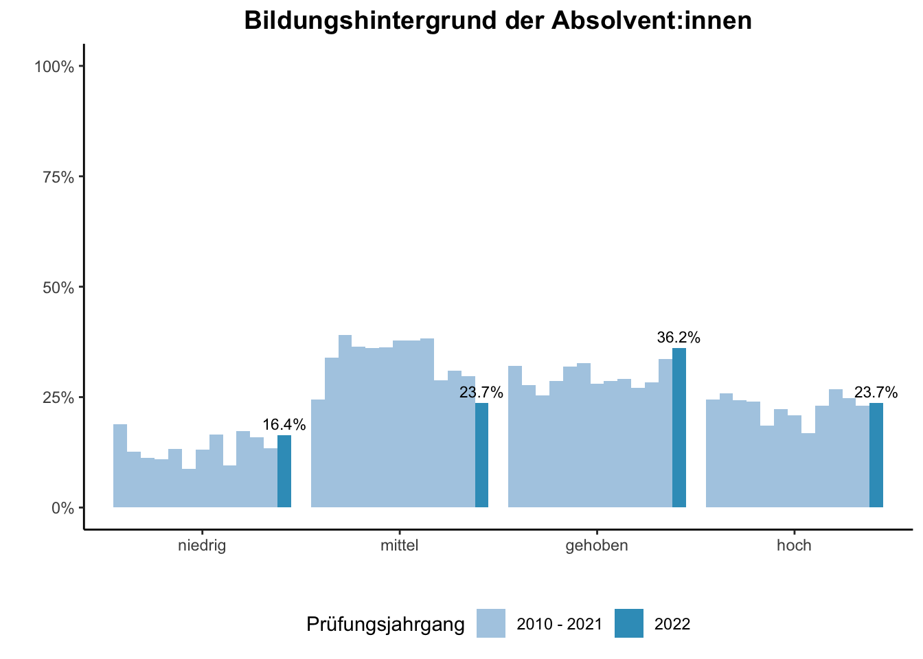 Fakultät für Ingenieurwissenschaften (Szenario) - Bildungshintergrund der Absolvent:innen (Vergleich der Prüfungsjahrgänge) \linebreak <br/>Quelle: Absolvent:innenbefragungen der Prüfungsjahrgänge 2010 bis 2022 \linebreak <br/>