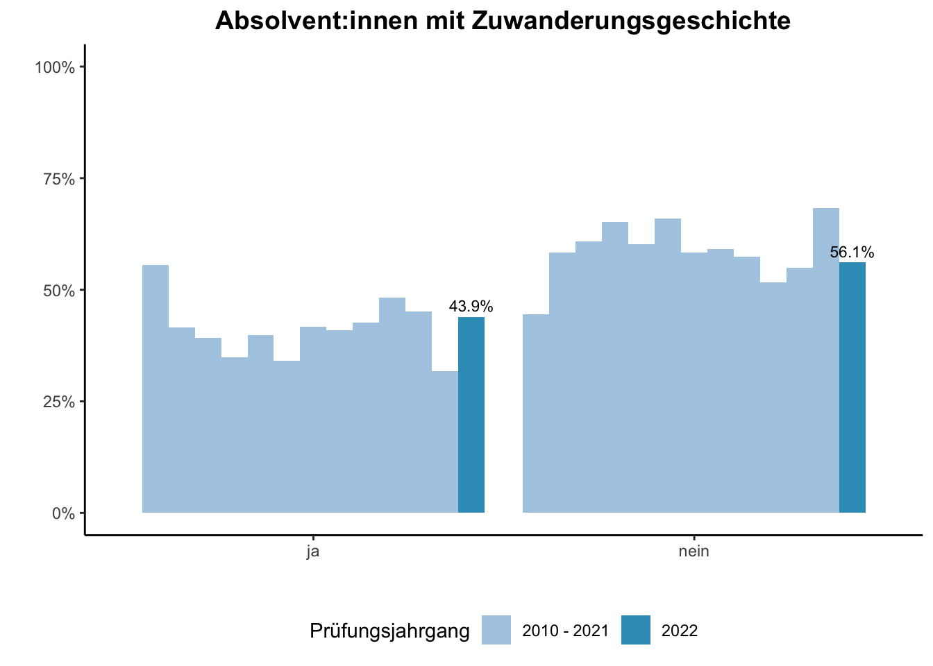 Fakultät für Ingenieurwissenschaften (Szenario) - Absolvent:innen mit Zuwanderungsgeschichte (Vergleich der Prüfungsjahrgänge) \linebreak <br/>Quelle: Absolvent:innenbefragungen der Prüfungsjahrgänge 2010 bis 2022 \linebreak <br/>