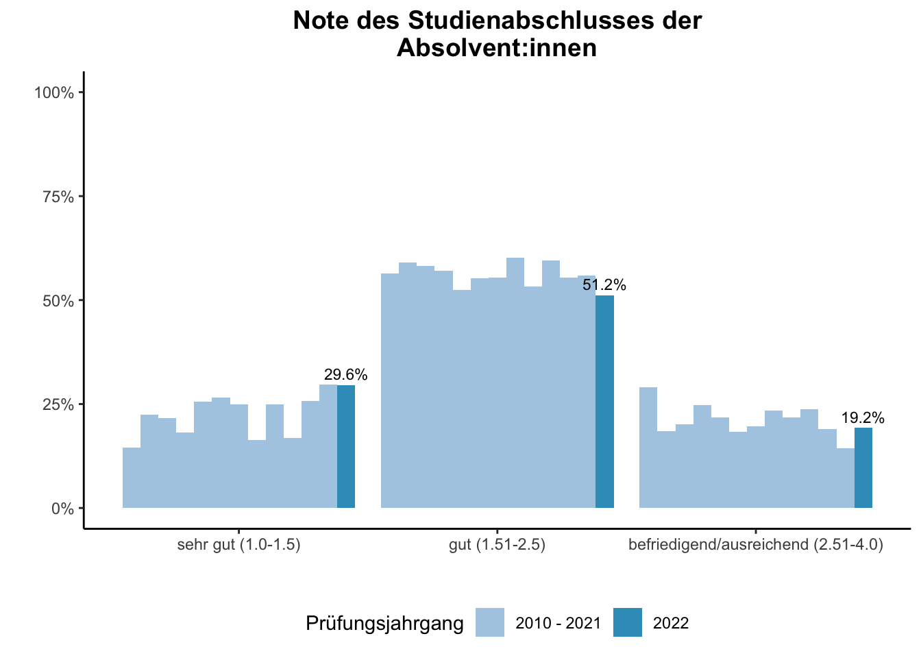 Fakultät für Ingenieurwissenschaften (Szenario) - Note des Studienabschlusses der Absolvent:innen (Vergleich der Prüfungsjahrgänge) \linebreak <br/>Quelle: Absolvent:innenbefragungen der Prüfungsjahrgänge 2010 bis 2022 \linebreak <br/>