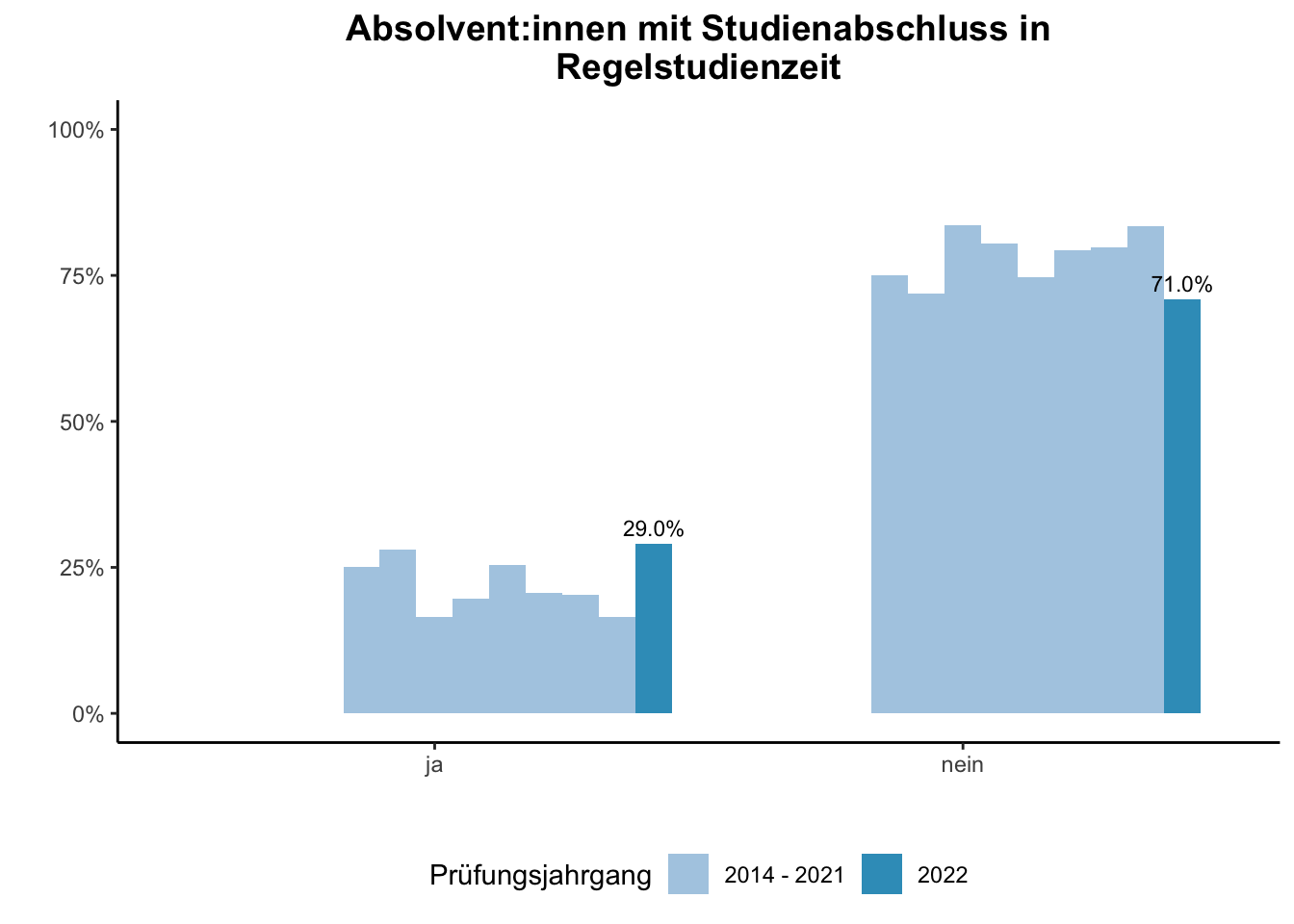 Fakultät für Ingenieurwissenschaften (Szenario) - Absolvent:innen mit Studienabschluss in Regelstudienzeit (Vergleich der Prüfungsjahrgänge) \linebreak <br/>Quelle: Absolvent:innenbefragungen der Prüfungsjahrgänge 2014 bis 2022 \linebreak <br/>