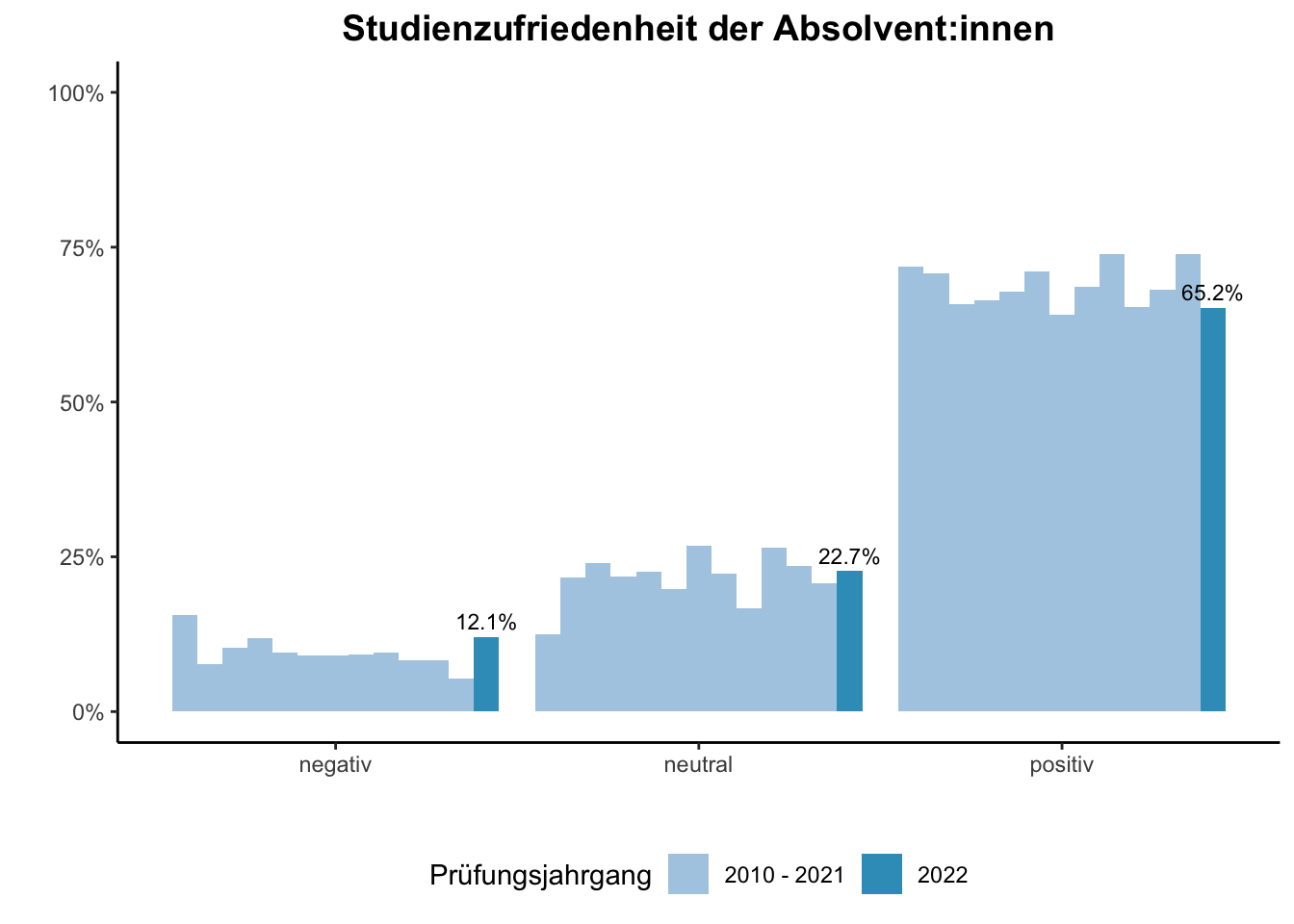 Fakultät für Ingenieurwissenschaften (Szenario) - Studienzufriedenheit der Absolvent:innen (Vergleich der Prüfungsjahrgänge) \linebreak <br/>Quelle: Absolvent:innenbefragungen der Prüfungsjahrgänge 2010 bis 2022 \linebreak <br/>
