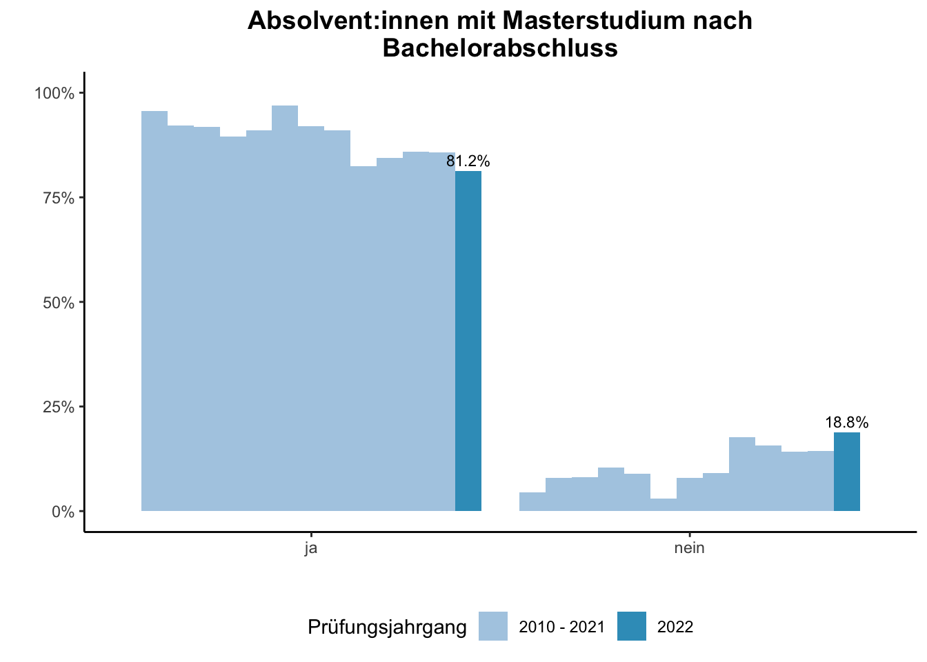 Fakultät für Ingenieurwissenschaften (Szenario) - Absolvent:innen mit Masterstudium nach Bachelorabschluss (Vergleich der Prüfungsjahrgänge) \linebreak <br/>Quelle: Absolvent:innenbefragungen der Prüfungsjahrgänge 2010 bis 2022 \linebreak <br/>