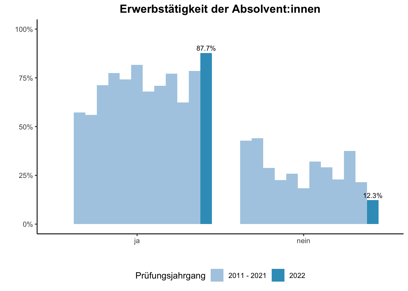 Fakultät für Ingenieurwissenschaften (Szenario) - Erwerbstätigkeit der Absolvent:innen (Vergleich der Prüfungsjahrgänge) \linebreak <br/>Quelle: Absolvent:innenbefragungen der Prüfungsjahrgänge 2011 bis 2022 \linebreak <br/>