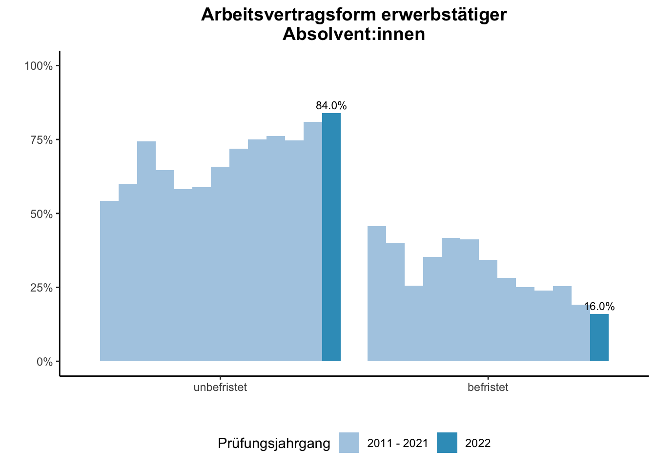Fakultät für Ingenieurwissenschaften (Szenario) - Arbeitsvertragsform erwerbstätiger Absolvent:innen (Vergleich der Prüfungsjahrgänge) \linebreak <br/>Quelle: Absolvent:innenbefragungen der Prüfungsjahrgänge 2011 bis 2022 \linebreak <br/>
