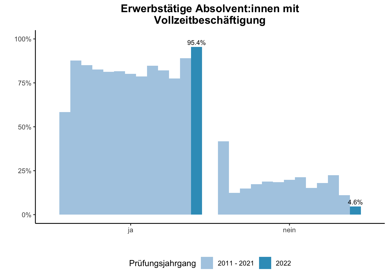 Fakultät für Ingenieurwissenschaften (Szenario) - Erwerbstätige Absolvent:innen mit Vollzeitbeschäftigung (Vergleich der Prüfungsjahrgänge) \linebreak <br/>Quelle: Absolvent:innenbefragungen der Prüfungsjahrgänge 2011 bis 2022 \linebreak <br/>