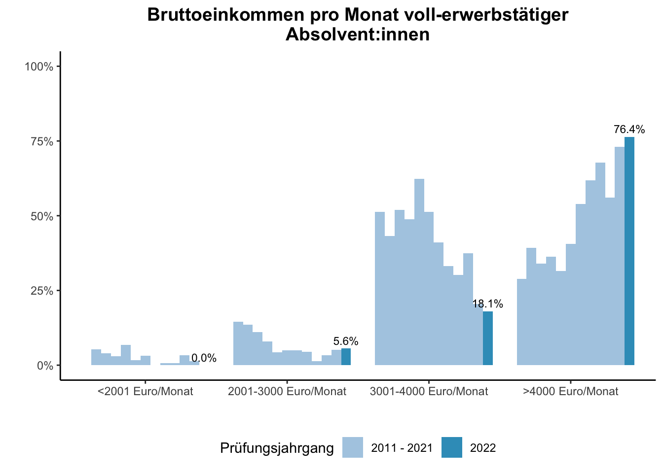 Fakultät für Ingenieurwissenschaften (Szenario) - Bruttoeinkommen pro Monat voll-erwerbstätiger Absolvent:innen (Vergleich der Prüfungsjahrgänge) \linebreak <br/>Quelle: Absolvent:innenbefragungen der Prüfungsjahrgänge 2011 bis 2022 \linebreak <br/>