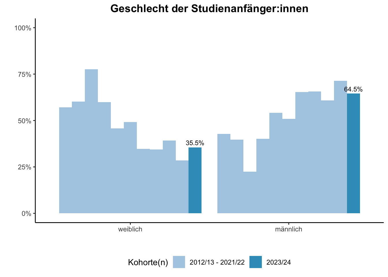 Fakultät für Informatik (Szenario) - Geschlecht der Studienanfänger:innen (Kohortenvergleich) \linebreak <br/>Quelle: Studieneingangsbefragungen WiSe 2012/13 bis WiSe 2023/24 \linebreak <br/>