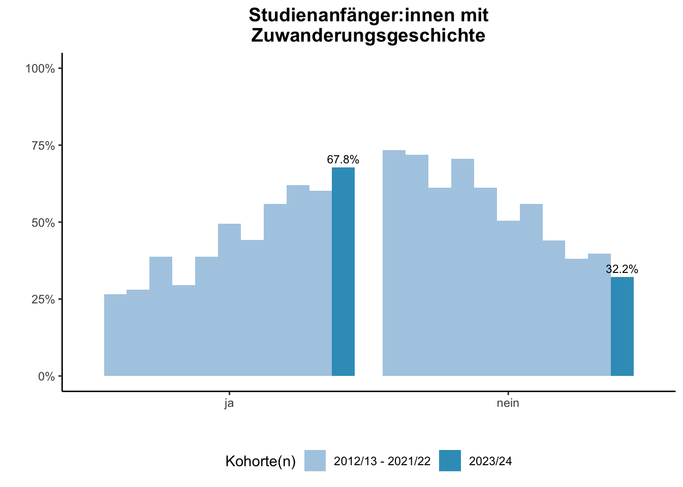 Fakultät für Informatik (Szenario) - Studienanfänger:innen mit Zuwanderungsgeschichte (Kohortenvergleich) \linebreak <br/>Quelle: Studieneingangsbefragungen WiSe 2012/13 bis WiSe 2023/24 \linebreak <br/>