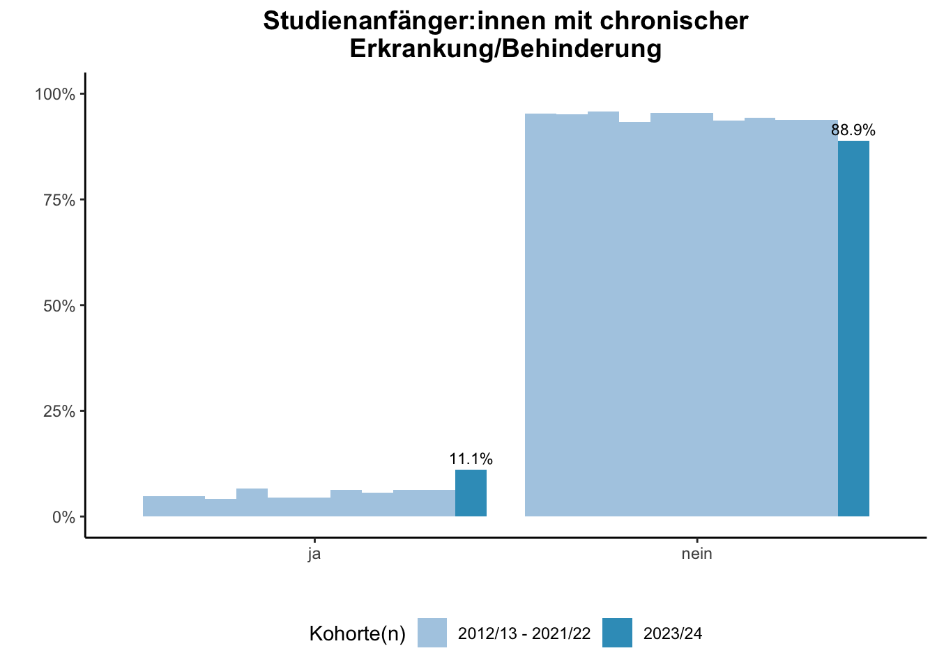 Fakultät für Informatik (Szenario) - Studienanfänger:innen mit chronischer Erkrankung/Behinderung (Kohortenvergleich) \linebreak <br/>Quelle: Studieneingangsbefragungen WiSe 2012/13 bis WiSe 2023/24 \linebreak <br/>