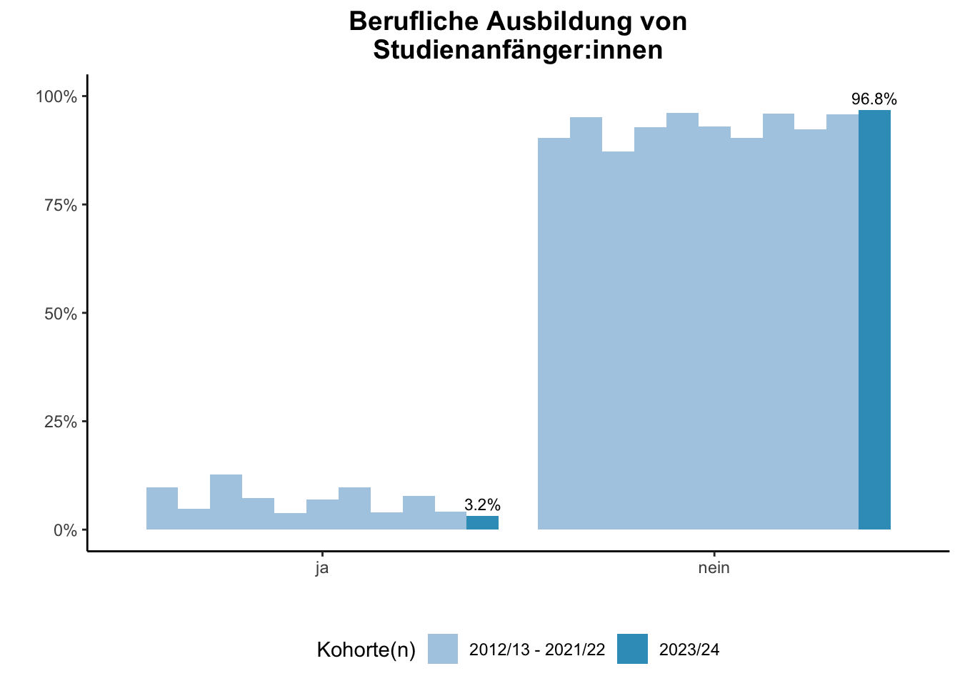 Fakultät für Informatik (Szenario) - Berufliche Ausbildung von Studienanfänger:innen (Kohortenvergleich) \linebreak <br/>Quelle: Studieneingangsbefragungen WiSe 2012/13 bis WiSe 2023/24 \linebreak <br/>