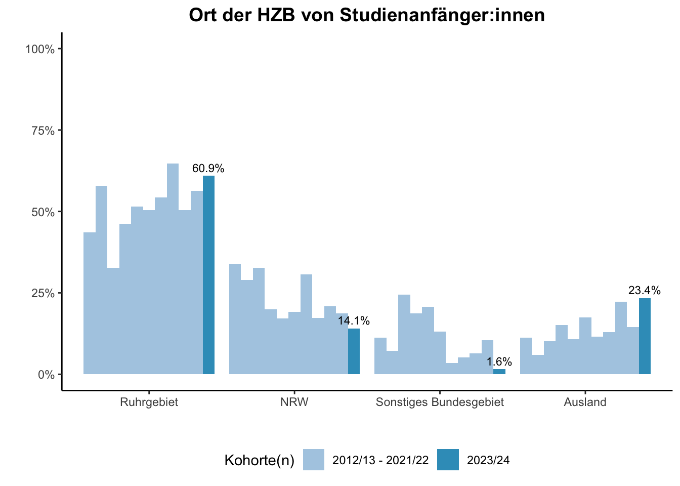 Fakultät für Informatik (Szenario) - Ort der HZB von Studienanfänger:innen (Kohortenvergleich) \linebreak <br/>Quelle: Studieneingangsbefragungen WiSe 2012/13 bis WiSe 2023/24 \linebreak <br/>