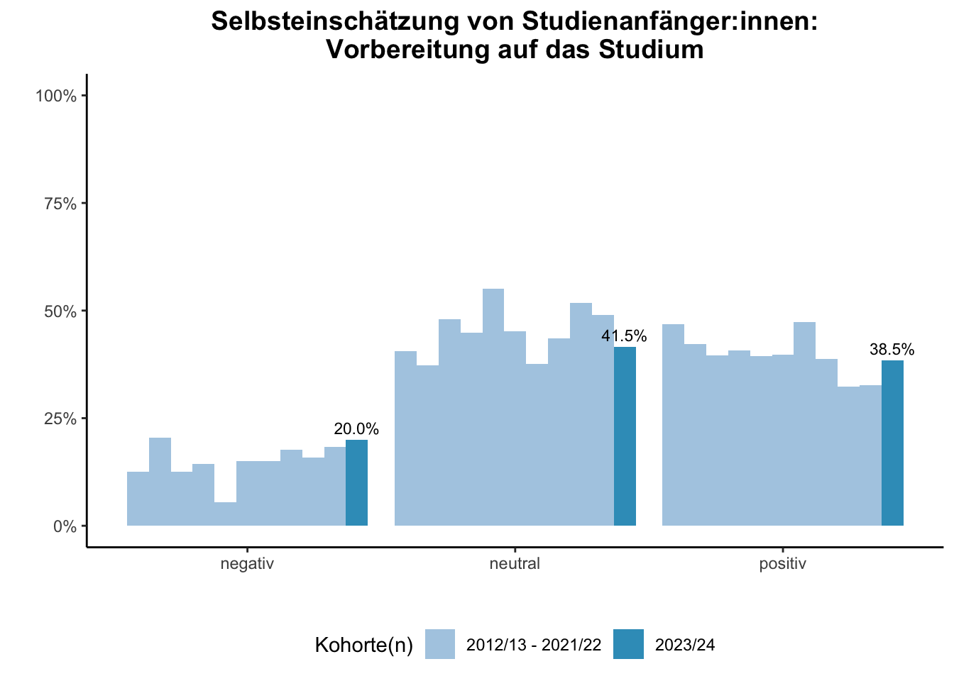 Fakultät für Informatik (Szenario) - Selbsteinschätzung von Studienanfänger:innen: Vorbereitung auf das Studium (Kohortenvergleich) \linebreak <br/>Quelle: Studieneingangsbefragungen WiSe 2012/13 bis WiSe 2023/24 \linebreak <br/>