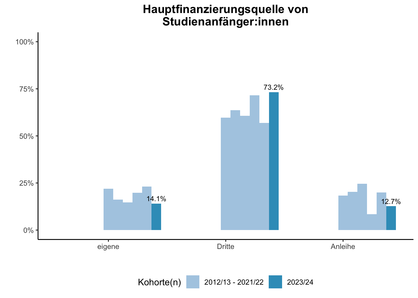 Fakultät für Informatik (Szenario) - Hauptfinanzierungsquelle von Studienanfänger:innen (Kohortenvergleich) \linebreak <br/>Quelle: Studieneingangsbefragungen WiSe 2012/13 bis WiSe 2023/24 \linebreak <br/>