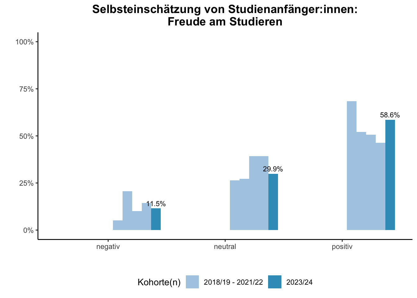 Fakultät für Informatik (Szenario) - Selbsteinschätzung von Studienanfänger:innen: Freude am Studieren (Kohortenvergleich) \linebreak <br/>Quelle: Studieneingangsbefragungen WiSe 2018/19 bis WiSe 2023/24 \linebreak <br/>