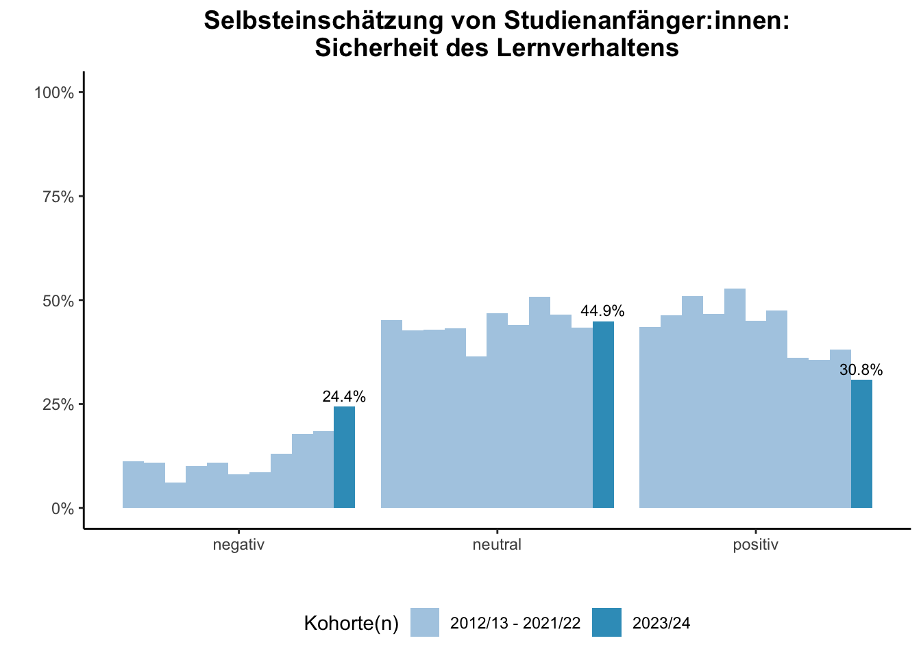 Fakultät für Informatik (Szenario) - Selbsteinschätzung von Studienanfänger:innen: Sicherheit des Lernverhaltens (Kohortenvergleich) \linebreak <br/>Quelle: Studieneingangsbefragungen WiSe 2012/13 bis WiSe 2023/24 \linebreak <br/>