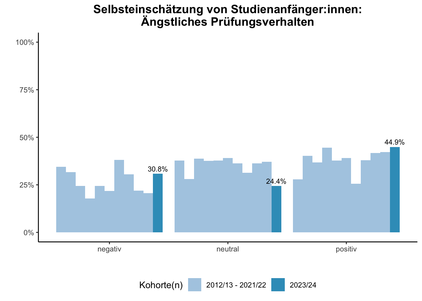 Fakultät für Informatik (Szenario) - Selbsteinschätzung von Studienanfänger:innen: Ängstliches Prüfungsverhalten (Kohortenvergleich) \linebreak <br/>Quelle: Studieneingangsbefragungen WiSe 2012/13 bis WiSe 2023/24 \linebreak <br/>