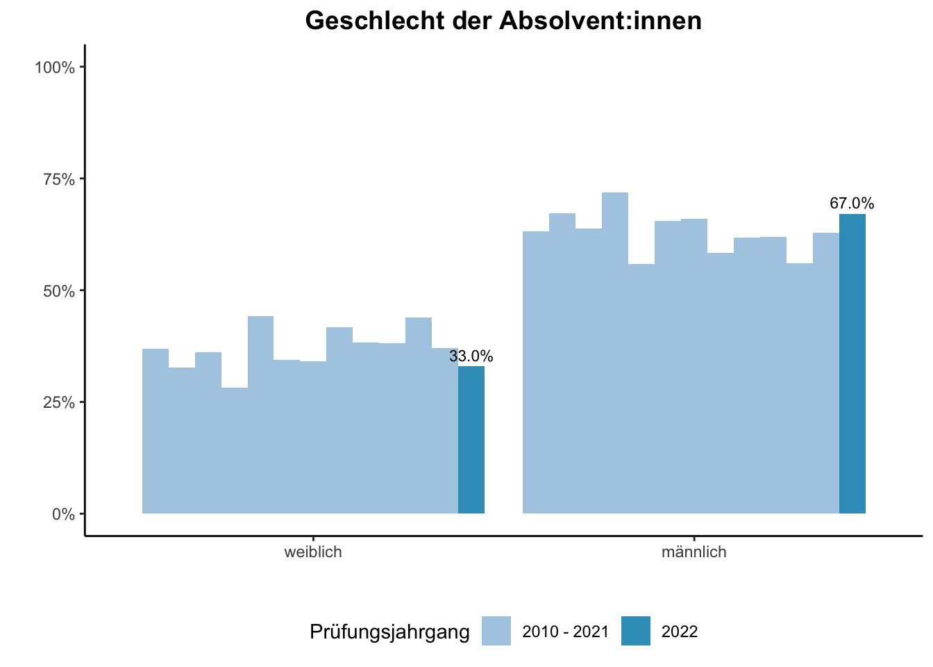 Fakultät für Informatik (Szenario) - Geschlecht der Absolvent:innen (Vergleich der Prüfungsjahrgänge) \linebreak <br/>Quelle: Absolvent:innenbefragungen der Prüfungsjahrgänge 2010 bis 2022 \linebreak <br/>