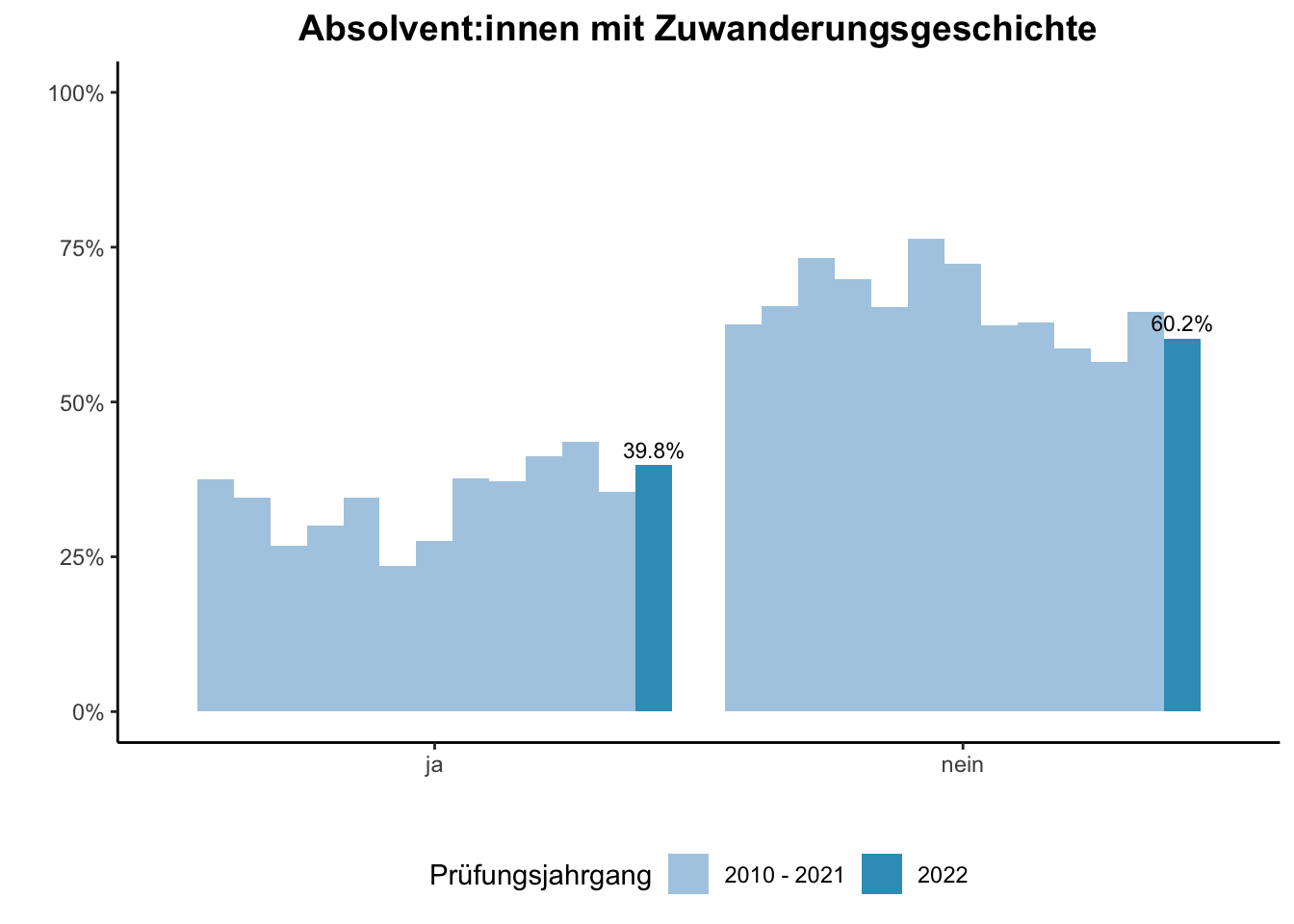 Fakultät für Informatik (Szenario) - Absolvent:innen mit Zuwanderungsgeschichte (Vergleich der Prüfungsjahrgänge) \linebreak <br/>Quelle: Absolvent:innenbefragungen der Prüfungsjahrgänge 2010 bis 2022 \linebreak <br/>
