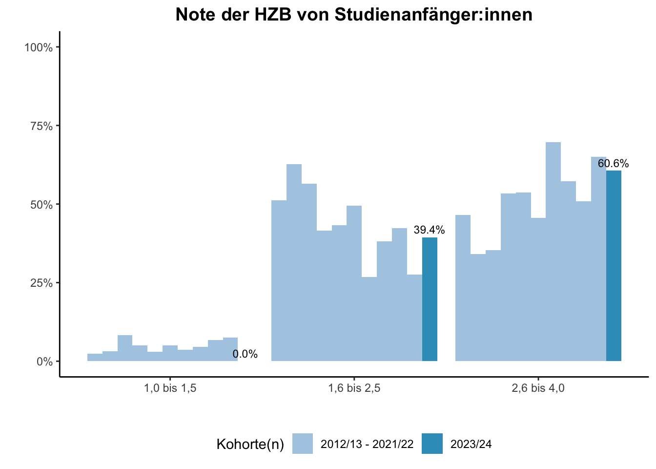 Fakultät für Wirtschaftswissenschaften (Szenario) - Note der HZB von Studienanfänger:innen (Kohortenvergleich) \linebreak <br/>Quelle: Studieneingangsbefragungen WiSe 2012/13 bis WiSe 2023/24 \linebreak <br/>