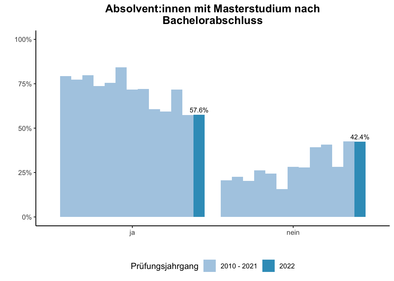 Fakultät für Informatik (Szenario) - Absolvent:innen mit Masterstudium nach Bachelorabschluss (Vergleich der Prüfungsjahrgänge) \linebreak <br/>Quelle: Absolvent:innenbefragungen der Prüfungsjahrgänge 2010 bis 2022 \linebreak <br/>