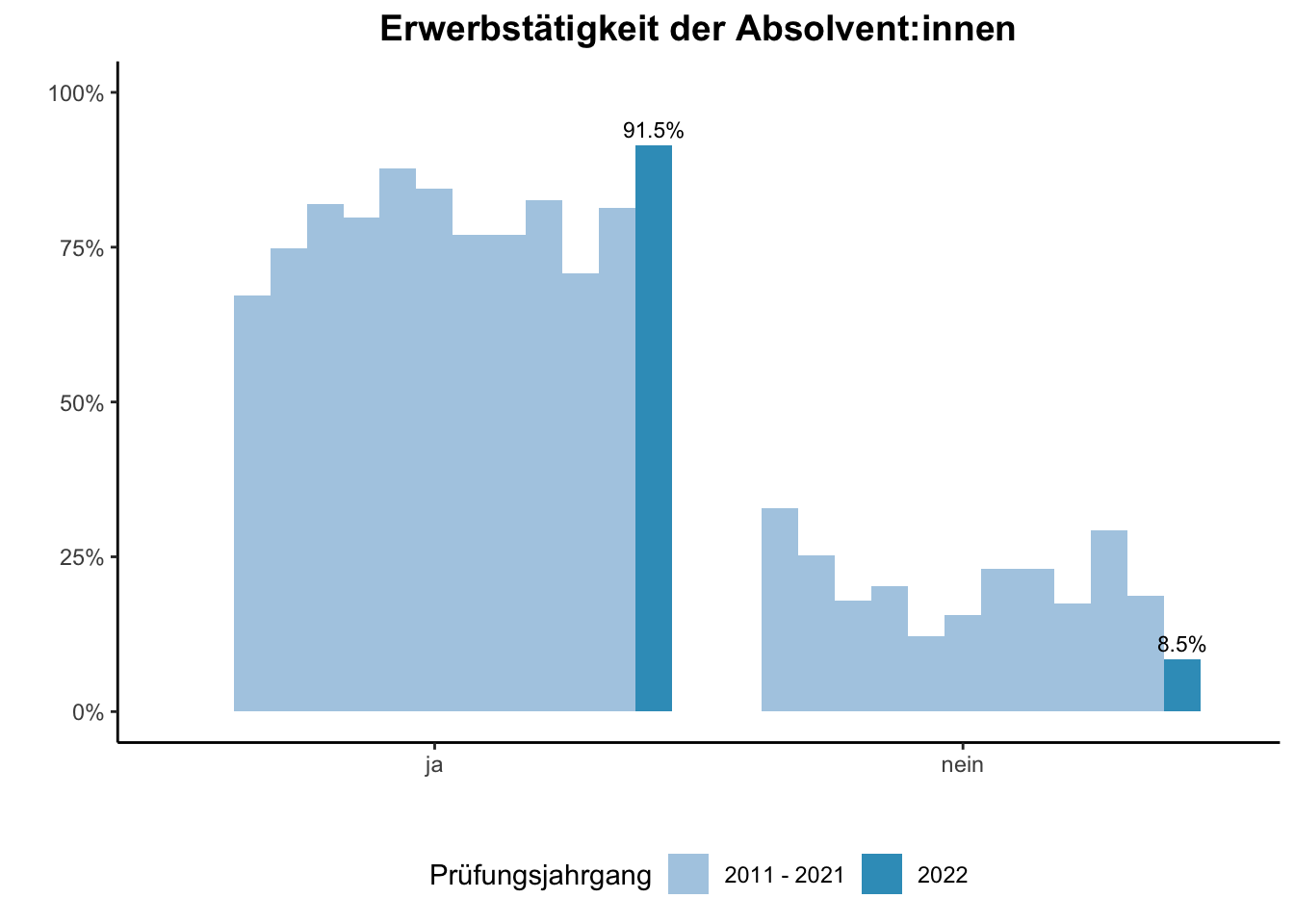 Fakultät für Informatik (Szenario) - Erwerbstätigkeit der Absolvent:innen (Vergleich der Prüfungsjahrgänge) \linebreak <br/>Quelle: Absolvent:innenbefragungen der Prüfungsjahrgänge 2011 bis 2022 \linebreak <br/>