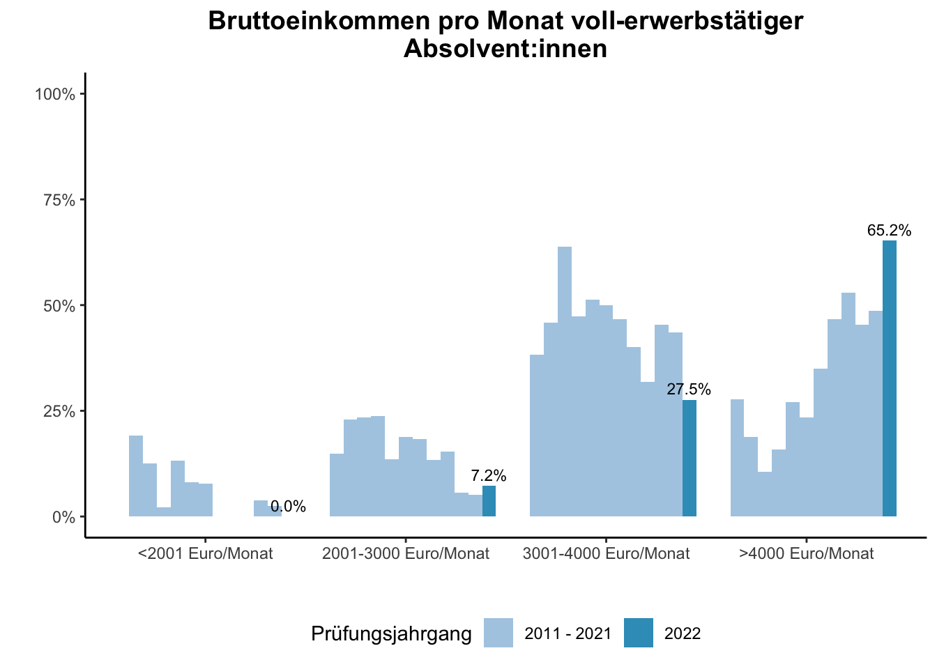 Fakultät für Informatik (Szenario) - Bruttoeinkommen pro Monat voll-erwerbstätiger Absolvent:innen (Vergleich der Prüfungsjahrgänge) \linebreak <br/>Quelle: Absolvent:innenbefragungen der Prüfungsjahrgänge 2011 bis 2022 \linebreak <br/>