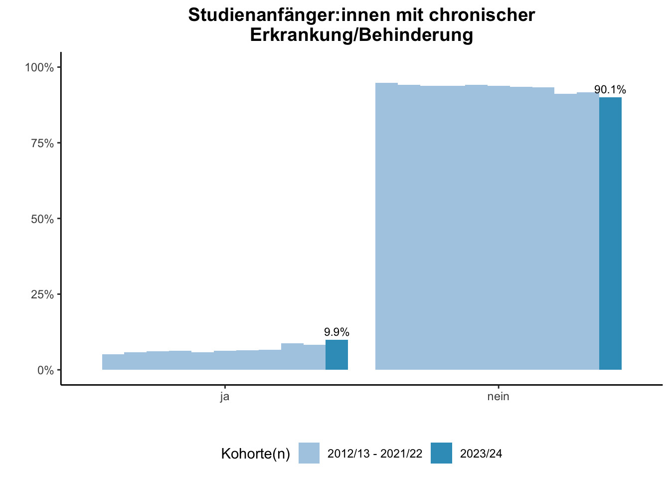 Universität Duisburg-Essen - Studienanfänger:innen mit chronischer Erkrankung/Behinderung (Kohortenvergleich) \linebreak <br/>Quelle: Studieneingangsbefragungen WiSe 2012/13 bis WiSe 2023/24 \linebreak <br/>